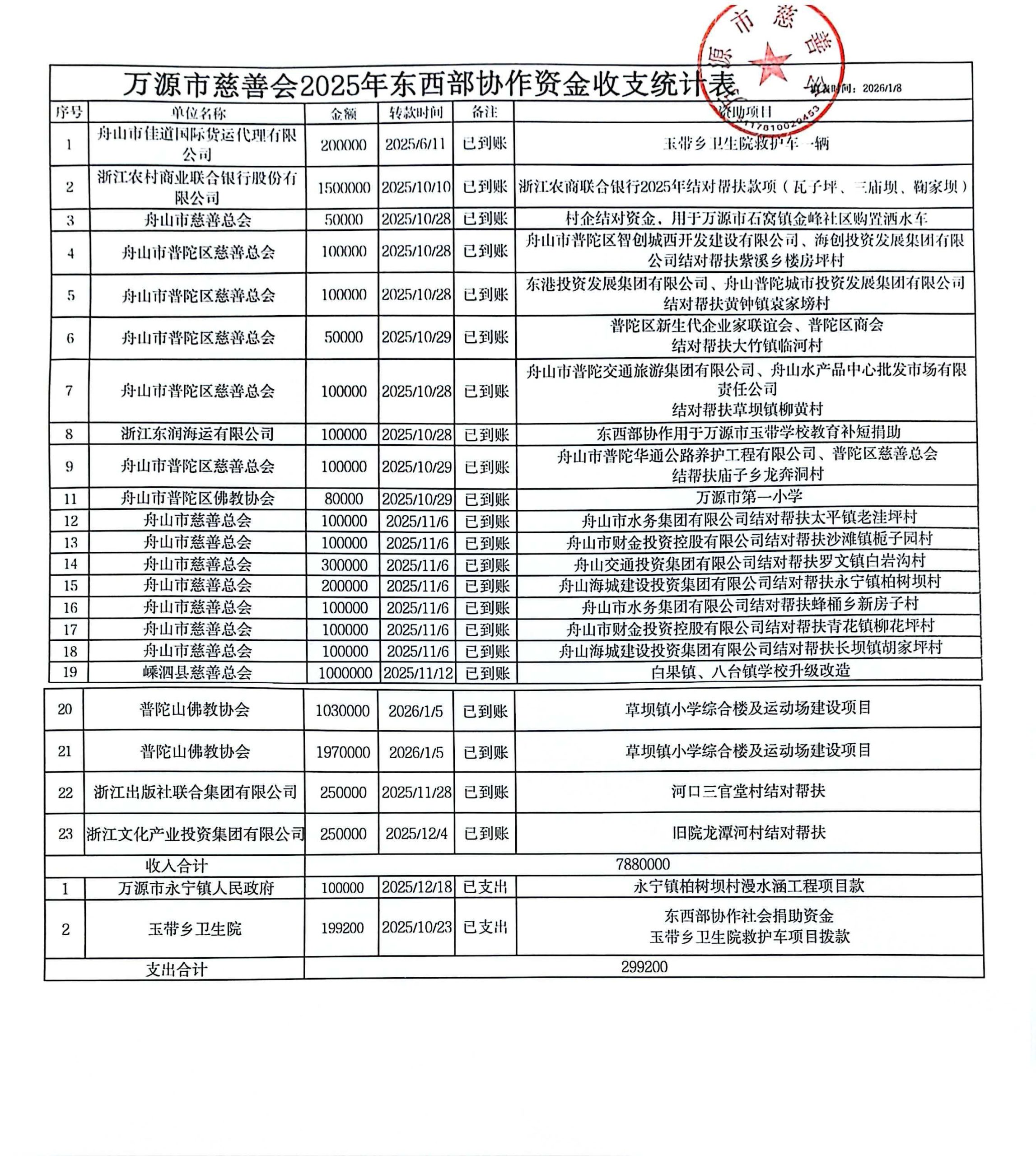 万源市慈善会2025年东西部协作资金收支统计表